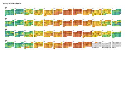 上海日最高气温热力分析