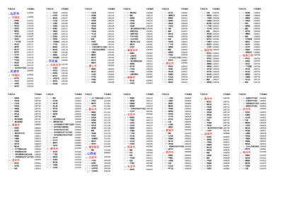 行政区域编码管理