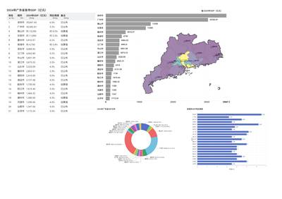 广东省各市GDP分析