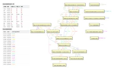 配送线路网络分析
